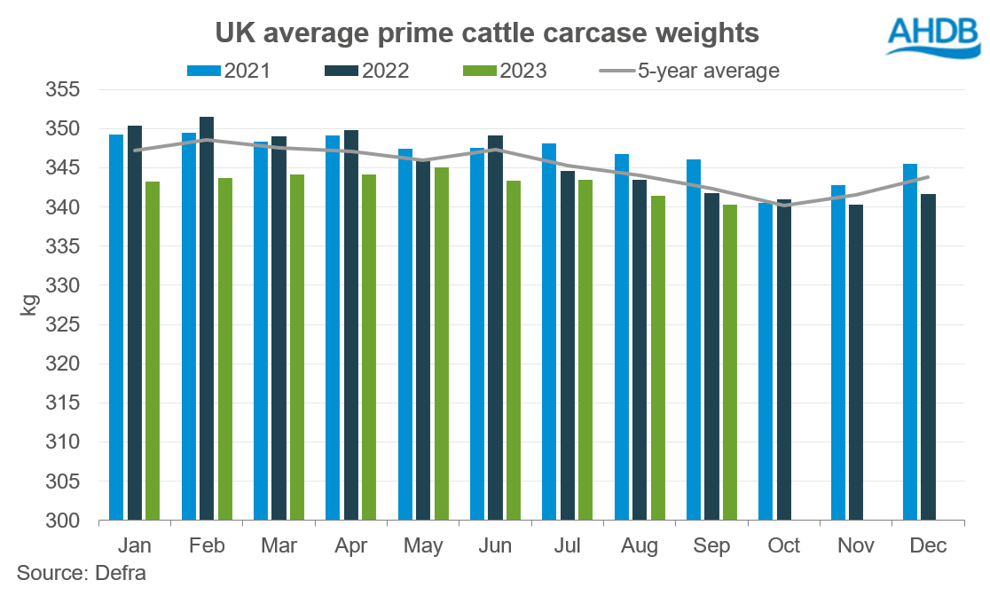 UK average prime cattle carcase weights